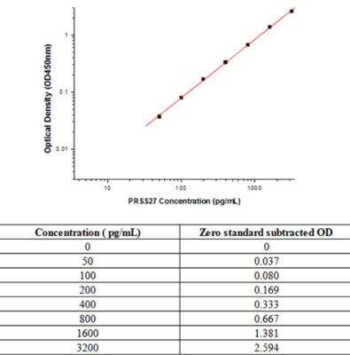 Sandwich ELISA Marapsin/Pancreasin Antibody Pair [HRP]